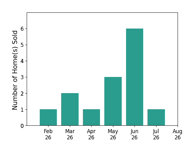 Katie Davis Spence sold 1 home in February 2026, 2 homes in March 2026, 1 home in April 2026, 3 homes in May 2026, 6 homes in June 2026, 1 home in July 2026, for a total of 14 homes.