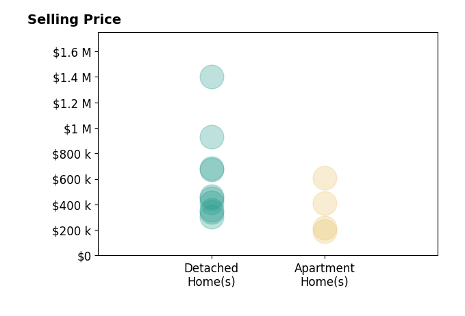 Katie Davis Spence's sold homes include apartment homes from $192K to $610K, detached homes from $305K to $1.4M.