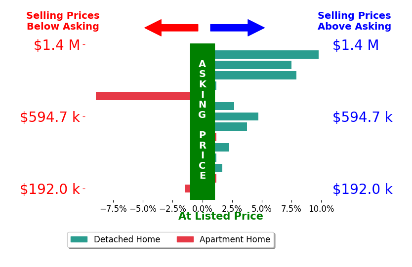 Katie Davis Spence's sold homes closed 2.2% above asking on average, with 8 homes above, 2 below, and 4 at asking price.