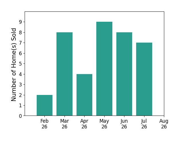 Donald Shaffer sold 2 homes in February 2026, 8 homes in March 2026, 4 homes in April 2026, 9 homes in May 2026, 8 homes in June 2026, 7 homes in July 2026, for a total of 38 homes.