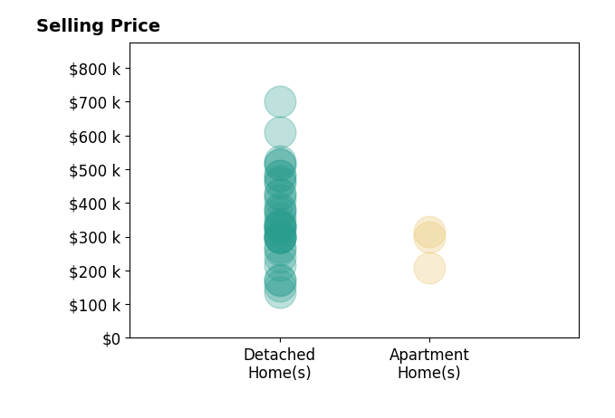 Donald Shaffer's sold homes include detached homes from $134K to $700K, apartment homes from $207K to $315K.
