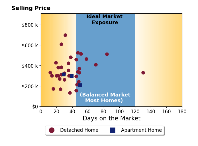 Donald Shaffer's sold homes were on the market for an average of 39 days, ranging from 12 to 130 days, with an average sold price of $353K.