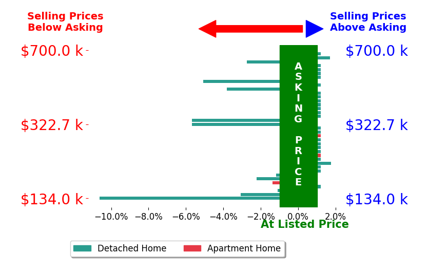 Donald Shaffer's sold homes closed 1.2% below asking on average, with 2 homes above, 11 below, and 25 at asking price.