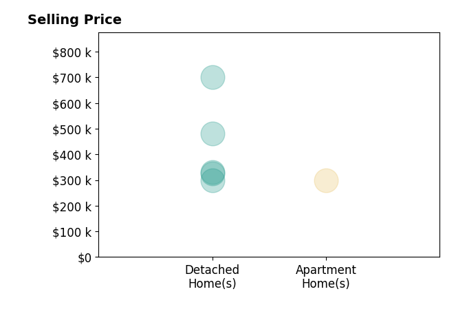 Mike Nunamaker's sold homes include detached homes from $300K to $700K, apartment homes at $300K.