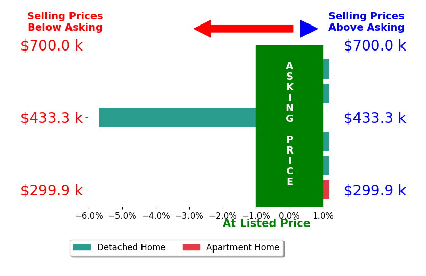 Mike Nunamaker's sold homes closed 1.0% below asking on average, with 0 homes above, 1 below, and 5 at asking price.