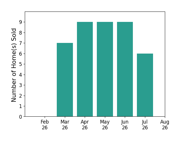 Dylan Knecht sold 7 homes in March 2026, 9 homes in April 2026, 9 homes in May 2026, 9 homes in June 2026, 6 homes in July 2026, for a total of 40 homes.