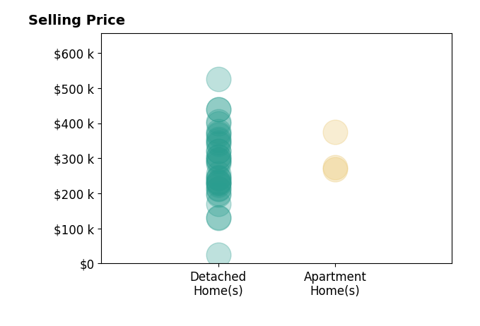 Dylan Knecht's sold homes include apartment homes from $269K to $375K, detached homes from $25K to $525K.