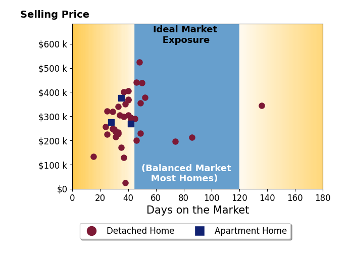 Dylan Knecht's sold homes were on the market for an average of 41 days, ranging from 15 to 136 days, with an average sold price of $287K.