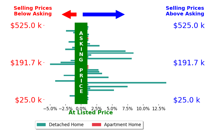 Dylan Knecht's sold homes closed 1.1% above asking on average, with 16 homes above, 12 below, and 12 at asking price.
