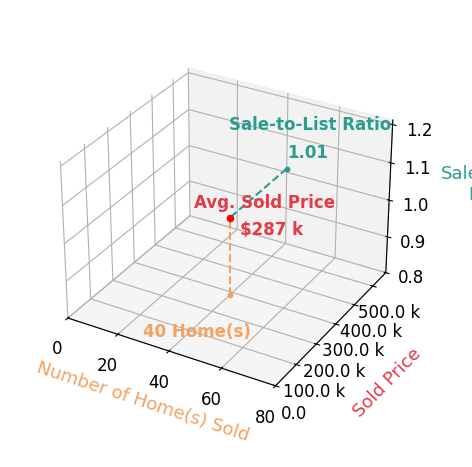 Dylan Knecht sold 40 homes with an average sold price of $287K and an average sale-to-list ratio of 101.1%.