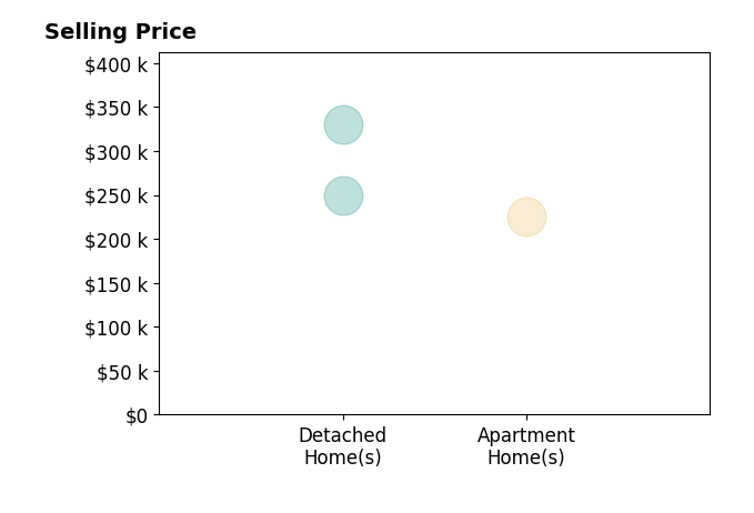 Alexander Arthur's sold homes include apartment homes at $225K, detached homes from $250K to $330K.