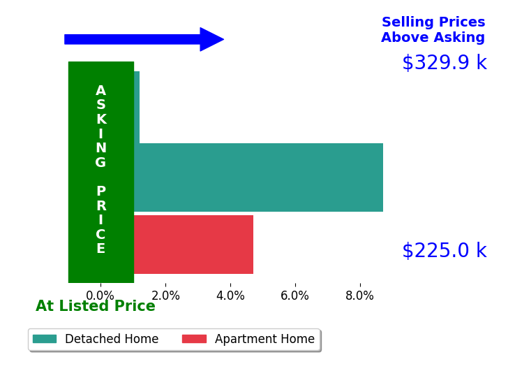 Alexander Arthur's sold homes closed 4.5% above asking on average, with 2 homes above, 0 below, and 1 at asking price.