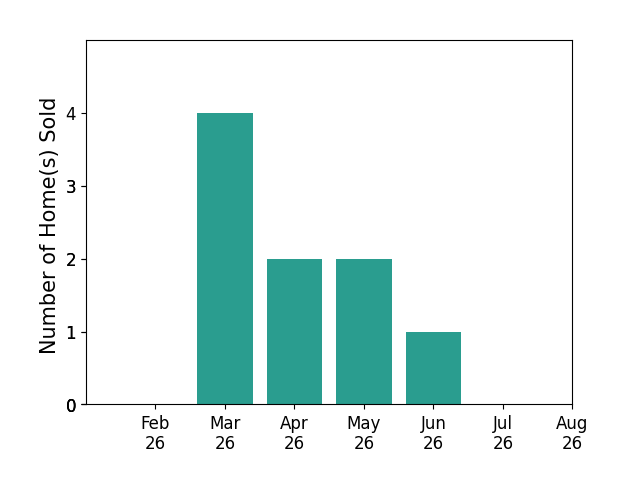Drew Hensel sold 4 homes in March 2026, 2 homes in April 2026, 2 homes in May 2026, 1 home in June 2026, for a total of 9 homes.
