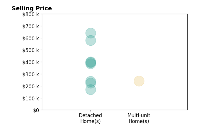 Drew Hensel's sold homes include detached homes from $170K to $640K, multi-unit homes at $242K.