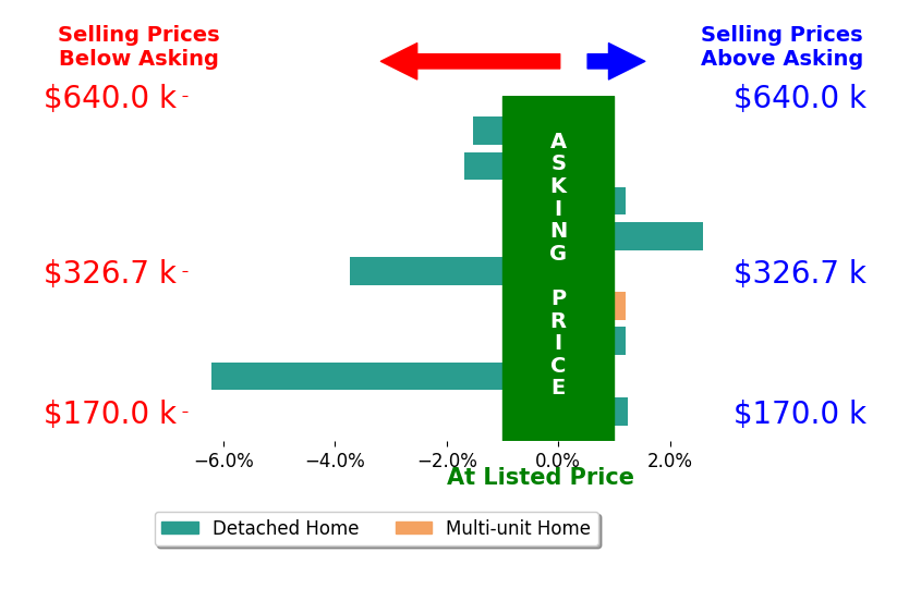 Drew Hensel's sold homes closed 0.9% below asking on average, with 2 homes above, 4 below, and 3 at asking price.