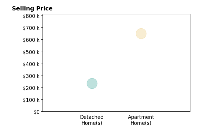 Max Richards's sold homes include apartment homes at $650K, detached homes at $235K.