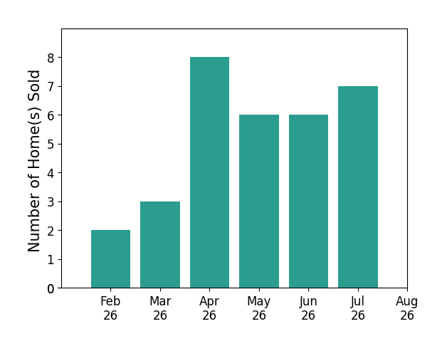 Kelly Abbott sold 2 homes in February 2026, 3 homes in March 2026, 8 homes in April 2026, 6 homes in May 2026, 6 homes in June 2026, 7 homes in July 2026, for a total of 32 homes.