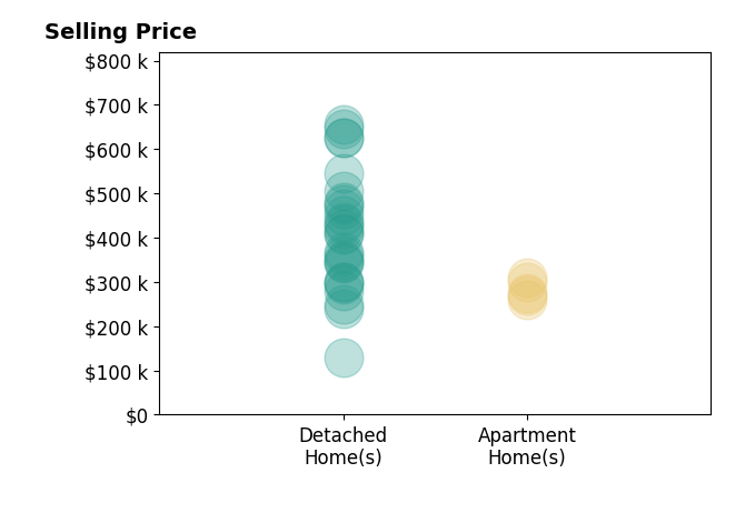 Kelly Abbott's sold homes include apartment homes from $260K to $310K, detached homes from $130K to $655K.