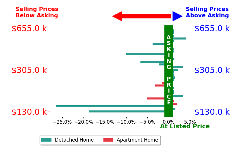 Kelly Abbott's sold homes closed 1.9% below asking on average, with 8 homes above, 11 below, and 13 at asking price.