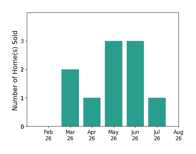 Joe Janszen sold 2 homes in March 2026, 1 home in April 2026, 3 homes in May 2026, 3 homes in June 2026, 1 home in July 2026, for a total of 10 homes.