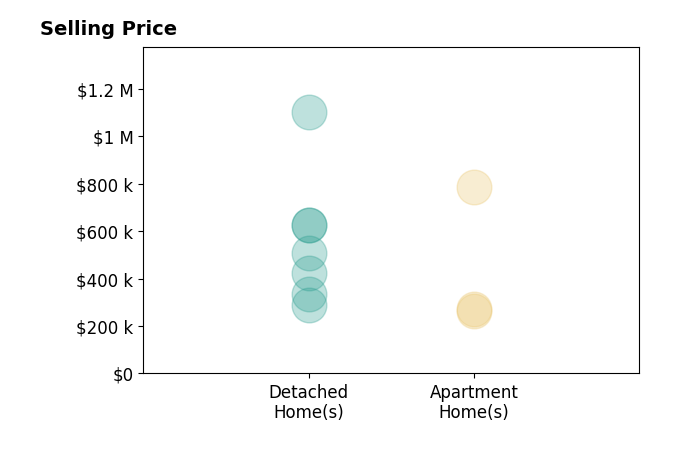 Joe Janszen's sold homes include apartment homes from $263K to $786K, detached homes from $290K to $1.1M.