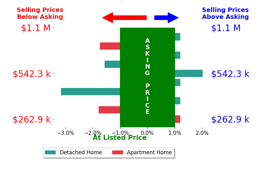 Joe Janszen's sold homes closed 0.7% below asking on average, with 1 homes above, 4 below, and 5 at asking price.