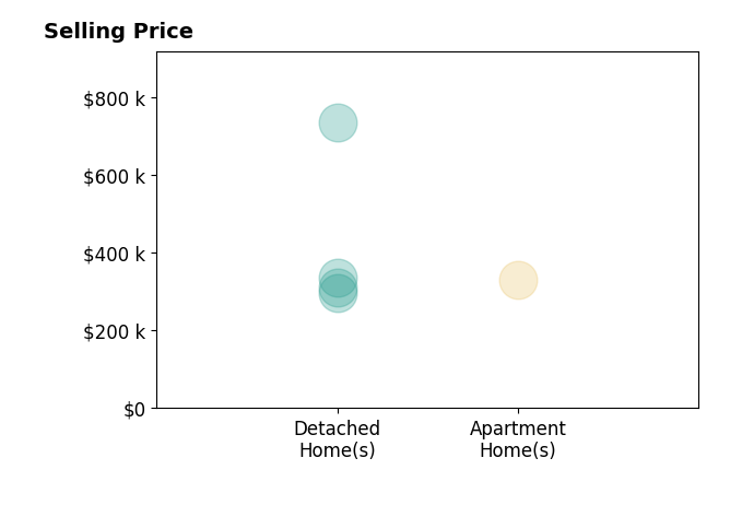 Caitlyn Mulroy's sold homes include detached homes from $296K to $735K, apartment homes at $330K.