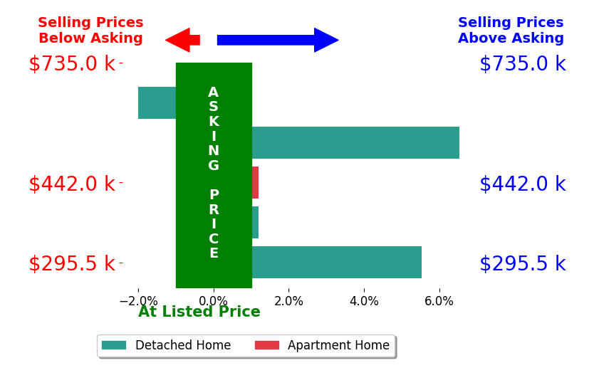 Caitlyn Mulroy's sold homes closed 2.0% above asking on average, with 2 homes above, 1 below, and 2 at asking price.