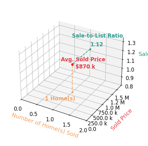 Ted Oatts sold 1 homes with an average sold price of $870K and an average sale-to-list ratio of 112.3%.