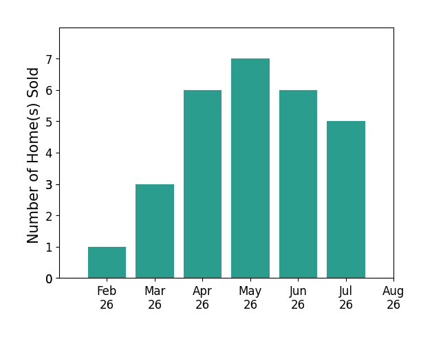 Bradley Clarizio sold 1 home in February 2026, 3 homes in March 2026, 6 homes in April 2026, 7 homes in May 2026, 6 homes in June 2026, 5 homes in July 2026, for a total of 28 homes.