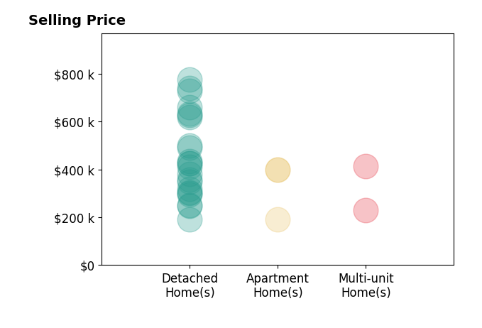 Bradley Clarizio's sold homes include detached homes from $190K to $775K, apartment homes from $192K to $400K, multi-unit homes from $230K to $415K.