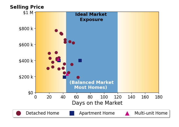 Bradley Clarizio's sold homes were on the market for an average of 38 days, ranging from 18 to 65 days, with an average sold price of $432K.