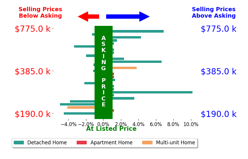 Bradley Clarizio's sold homes closed 0.4% above asking on average, with 9 homes above, 10 below, and 9 at asking price.