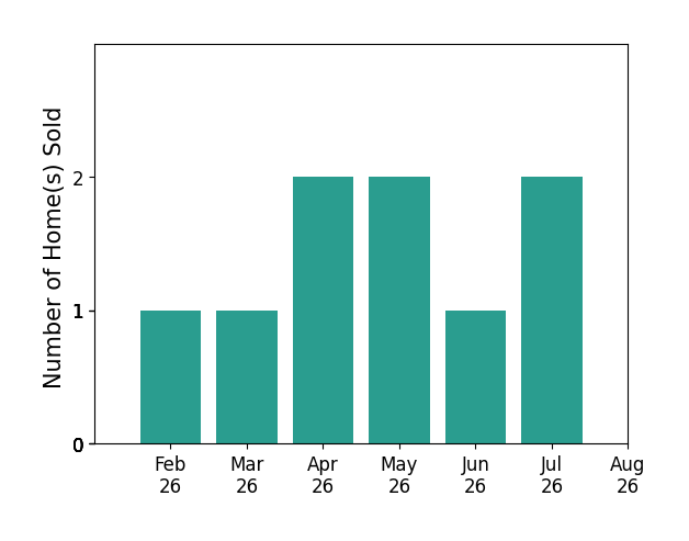 Matthew Hance sold 1 home in February 2026, 1 home in March 2026, 2 homes in April 2026, 2 homes in May 2026, 1 home in June 2026, 2 homes in July 2026, for a total of 9 homes.