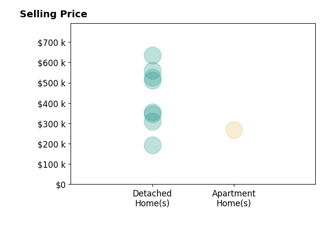 Matthew Hance's sold homes include detached homes from $194K to $634K, apartment homes at $269K.