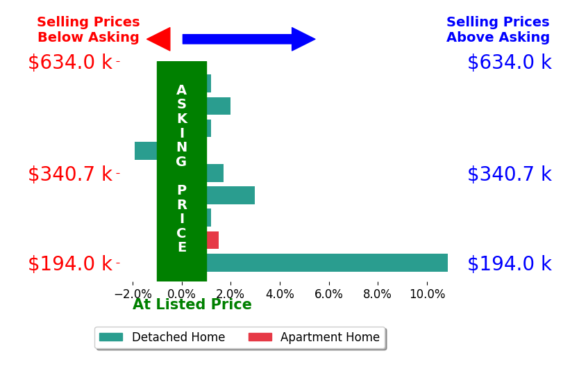 Matthew Hance's sold homes closed 1.8% above asking on average, with 5 homes above, 1 below, and 3 at asking price.
