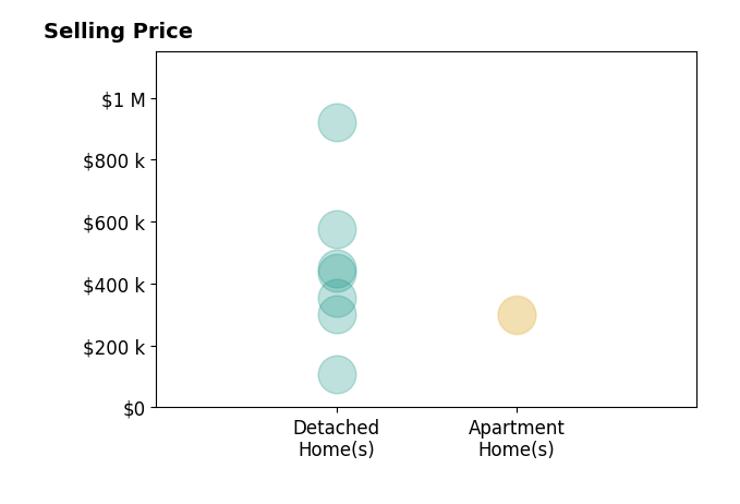 Todd Berrien's sold homes include detached homes from $108K to $920K, apartment homes from $296K to $300K.