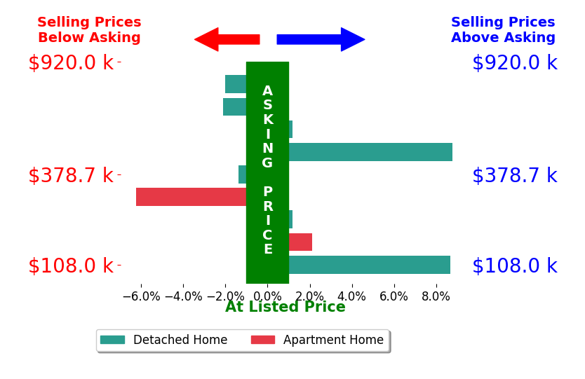Todd Berrien's sold homes closed 0.9% above asking on average, with 3 homes above, 4 below, and 2 at asking price.
