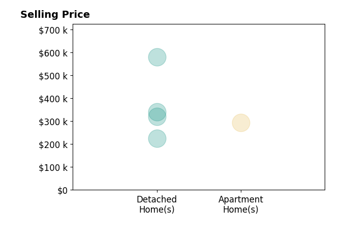 TJ Maurer's sold homes include detached homes from $226K to $580K, apartment homes at $295K.