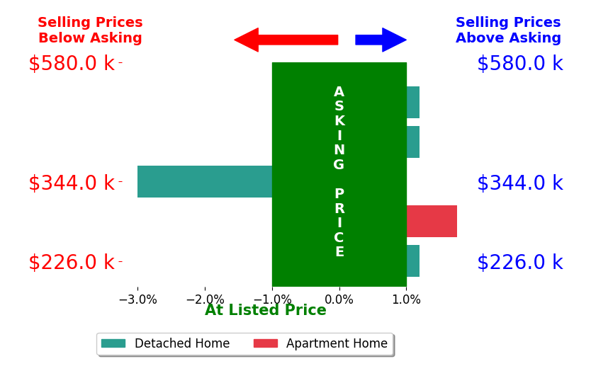 TJ Maurer's sold homes closed 0.1% below asking on average, with 1 homes above, 1 below, and 3 at asking price.
