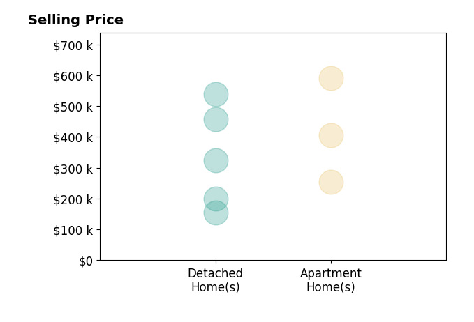 Steven Smith's sold homes include apartment homes from $255K to $590K, detached homes from $155K to $540K.