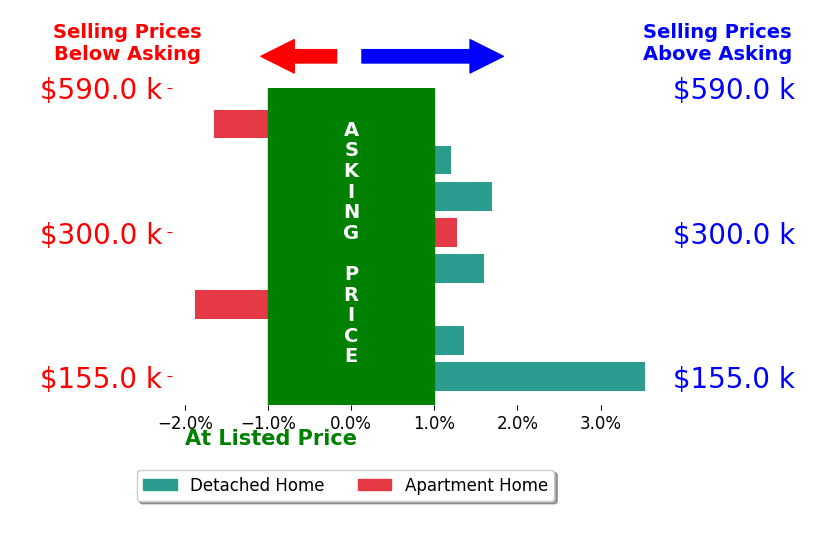 Steven Smith's sold homes closed 0.7% above asking on average, with 5 homes above, 2 below, and 1 at asking price.