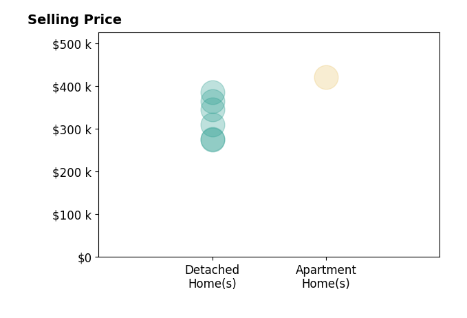 Thomas Hamrick's sold homes include detached homes from $275K to $385K, apartment homes at $420K.