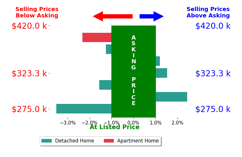 Thomas Hamrick's sold homes closed 0.7% below asking on average, with 2 homes above, 4 below, and 1 at asking price.