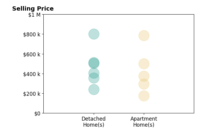 Courtney Eaglin's sold homes include apartment homes from $175K to $785K, detached homes from $240K to $800K.