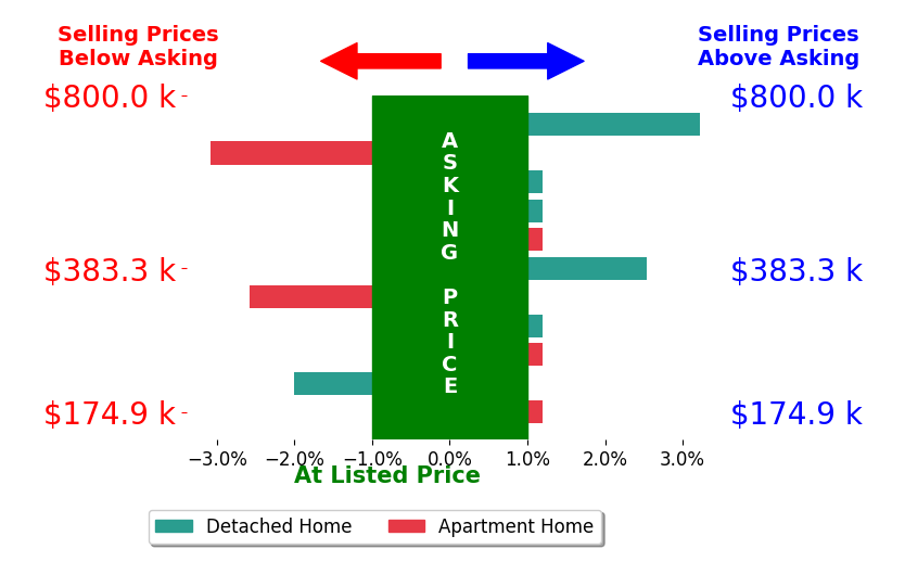Courtney Eaglin's sold homes closed 0.4% below asking on average, with 2 homes above, 3 below, and 6 at asking price.