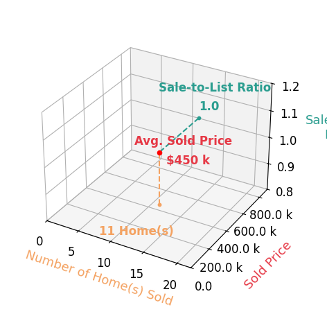 Courtney Eaglin sold 11 homes with an average sold price of $450K and an average sale-to-list ratio of 99.6%.