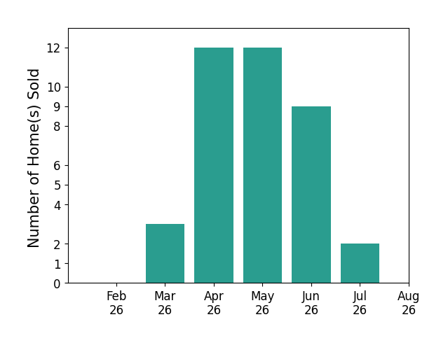 Kacey Wright sold 3 homes in March 2026, 12 homes in April 2026, 12 homes in May 2026, 9 homes in June 2026, 2 homes in July 2026, for a total of 38 homes.