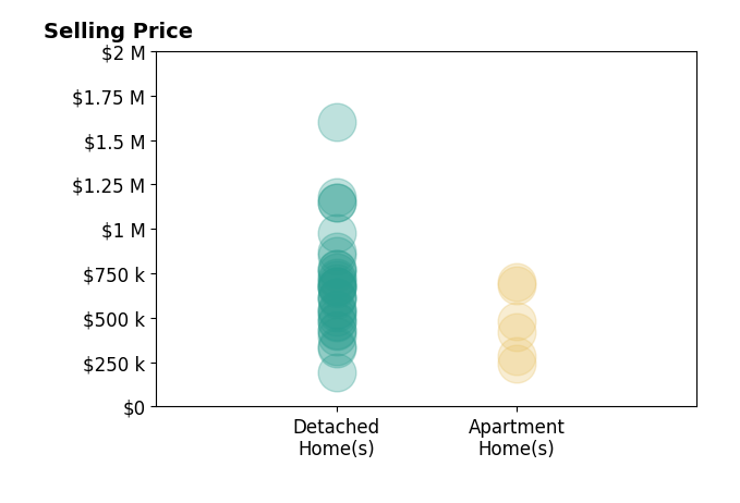 Kacey Wright's sold homes include detached homes from $190K to $1.6M, apartment homes from $240K to $700K.