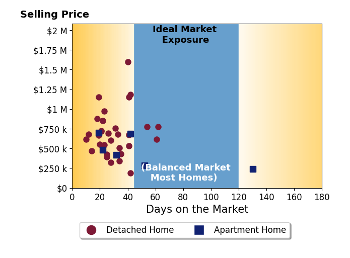 Kacey Wright's sold homes were on the market for an average of 33 days, ranging from 10 to 130 days, with an average sold price of $651K.